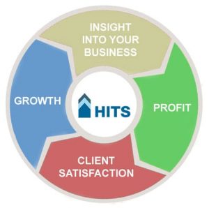 HITS can provide you buiness with insight into your business, client satisfaction, growth and profit.